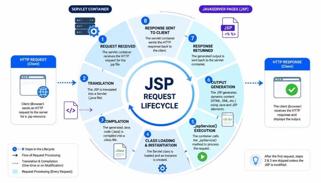 JSP Request Lifecycle