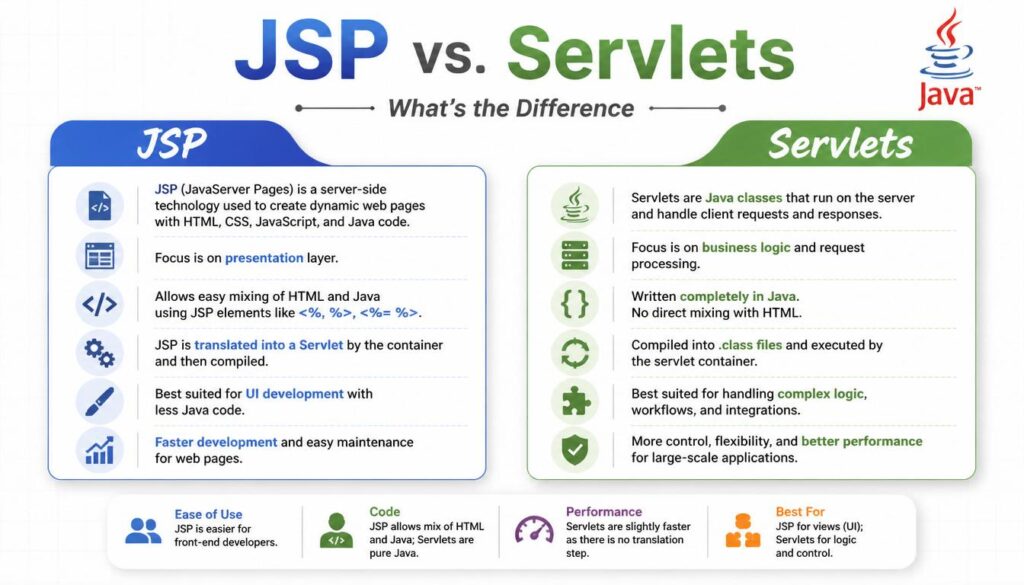 JSP vs Servlets