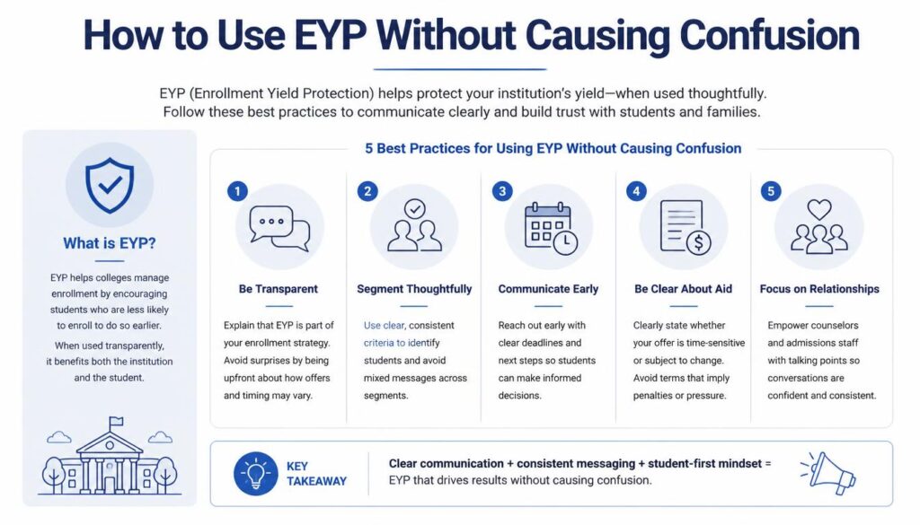 How to Use EYP Without Causing Confusion